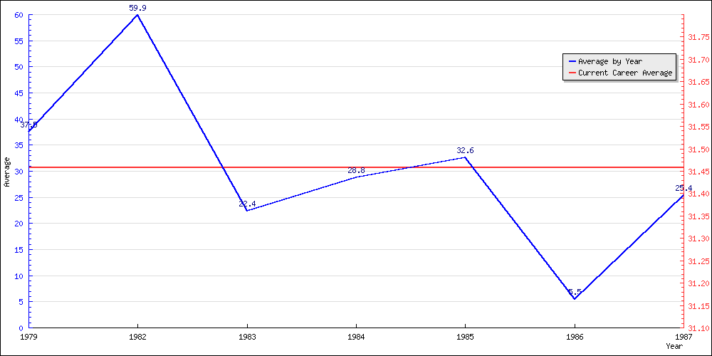 Batting Average by Year