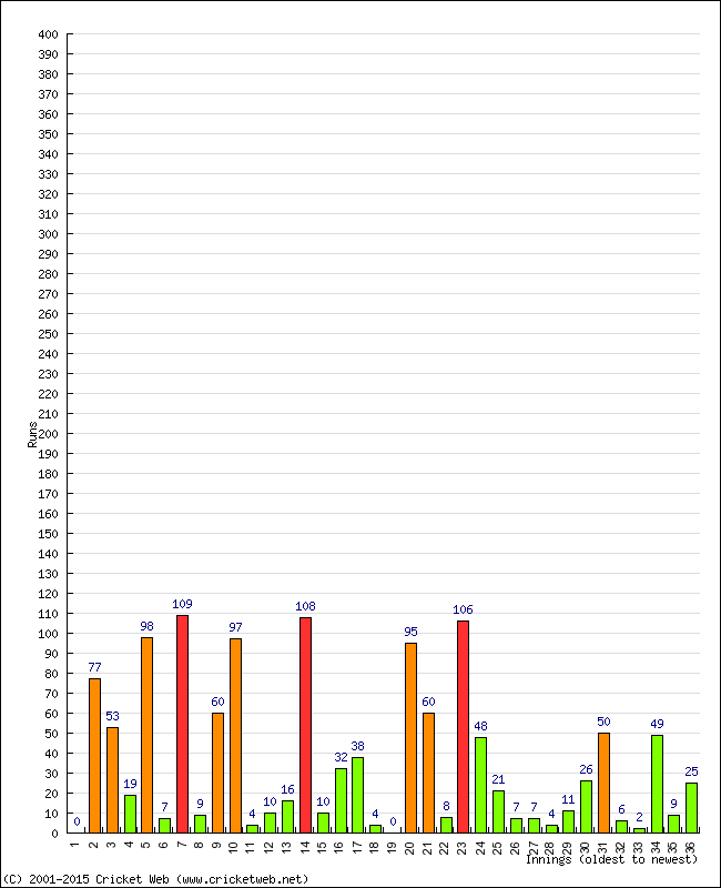 Batting Performance Innings by Innings