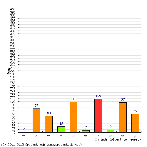 Batting Recent Scores