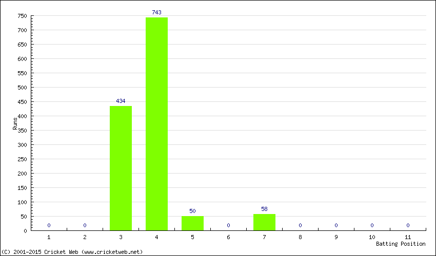 Runs by Batting Position