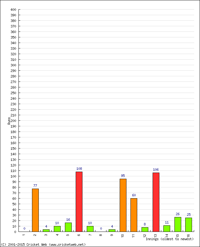 Batting Performance Innings by Innings - Home