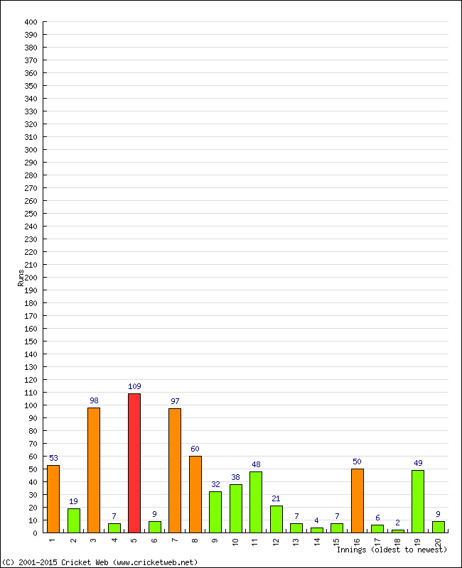 Batting Performance Innings by Innings - Away