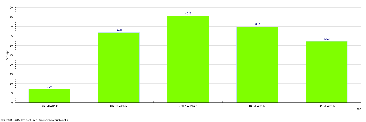 Batting Average by Country