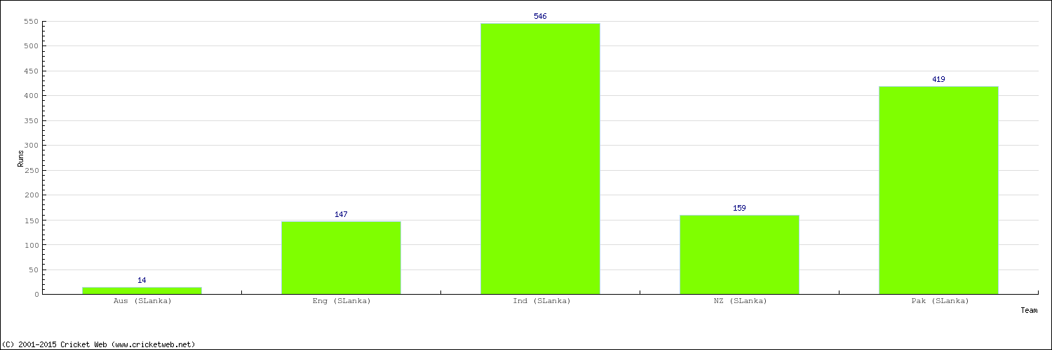 Runs by Country