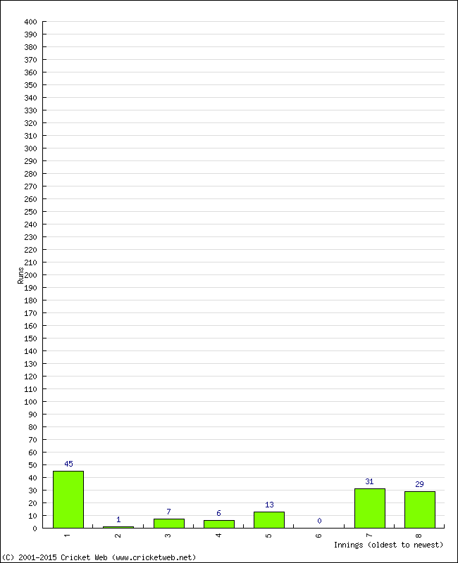 Batting Performance Innings by Innings