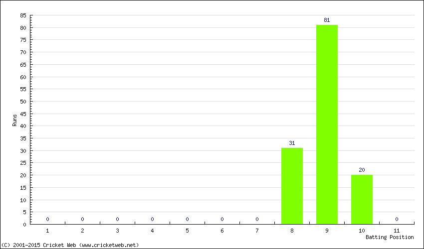 Runs by Batting Position