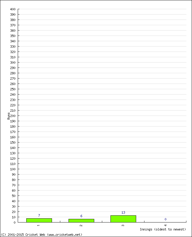 Batting Performance Innings by Innings - Away