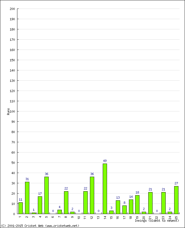 Batting Performance Innings by Innings