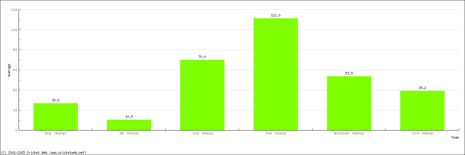 Bowling Average by Country