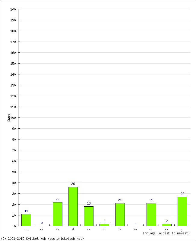 Batting Performance Innings by Innings - Home