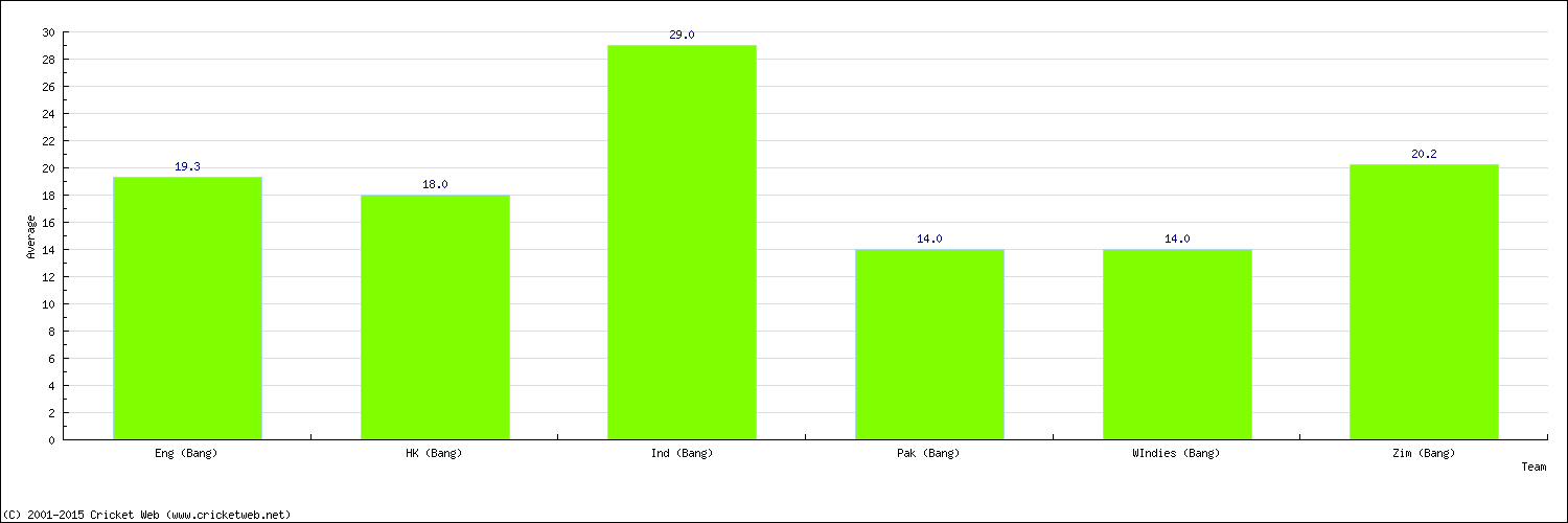 Batting Average by Country