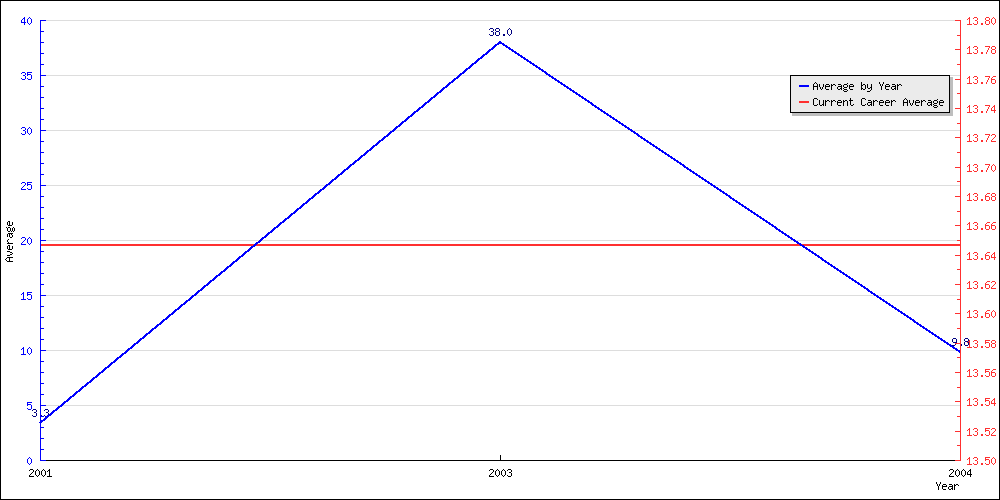 Batting Average by Year