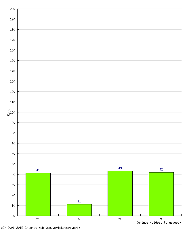 Batting Performance Innings by Innings