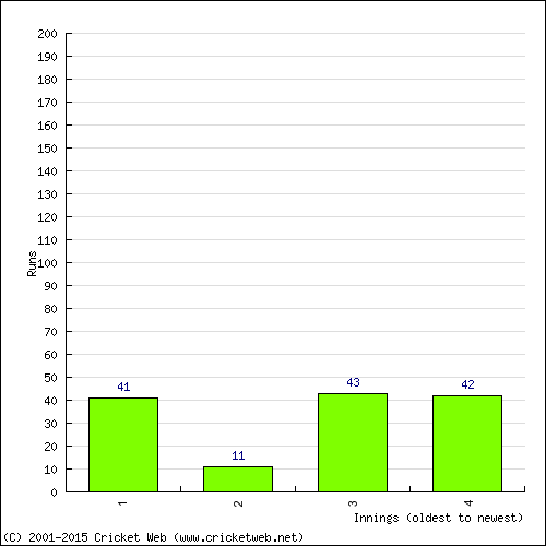 Batting Recent Scores