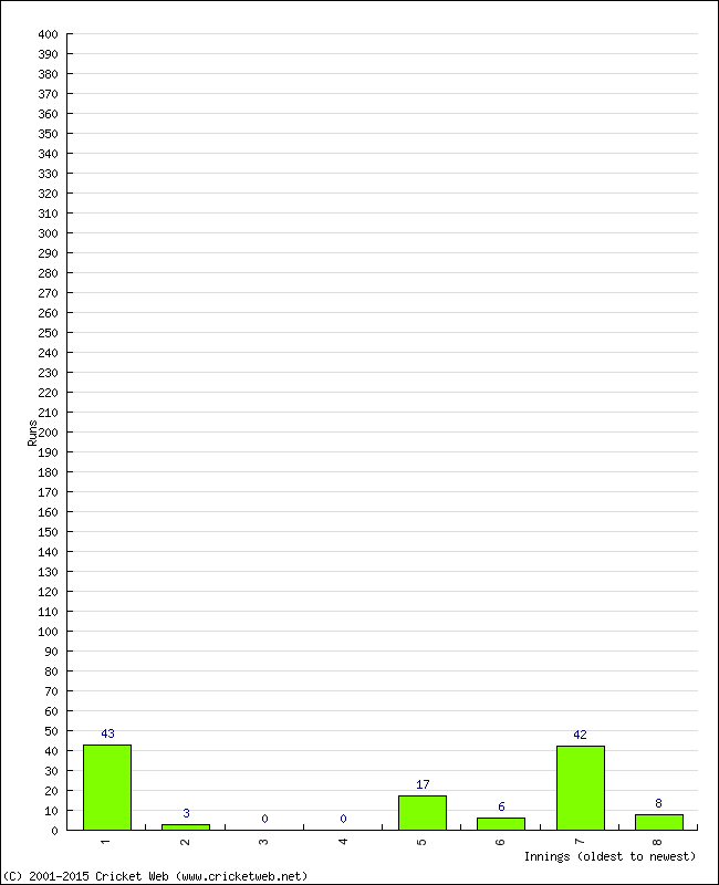 Batting Performance Innings by Innings