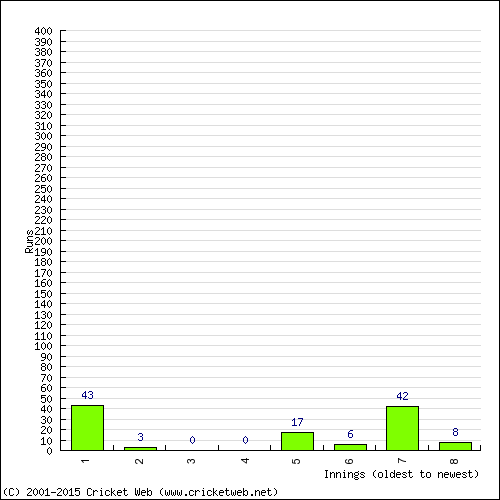 Batting Recent Scores