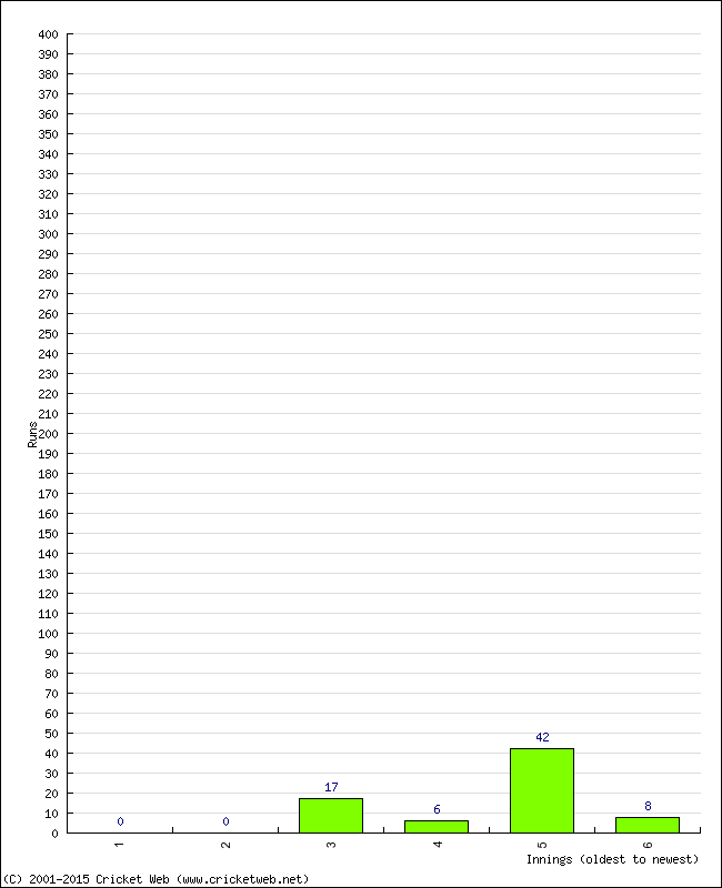 Batting Performance Innings by Innings - Away