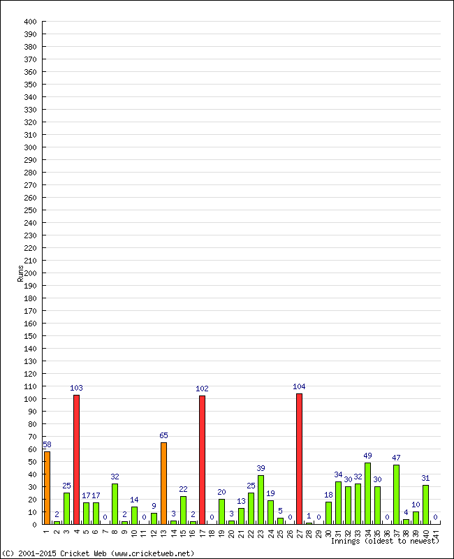 Batting Performance Innings by Innings