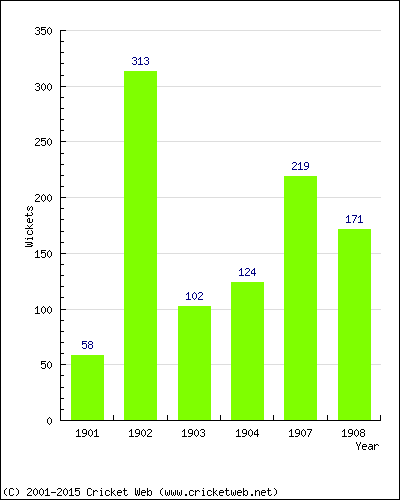 Runs by Year