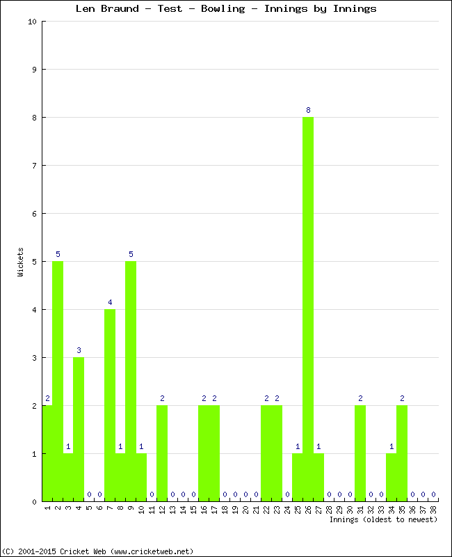 Bowling Performance Innings by Innings