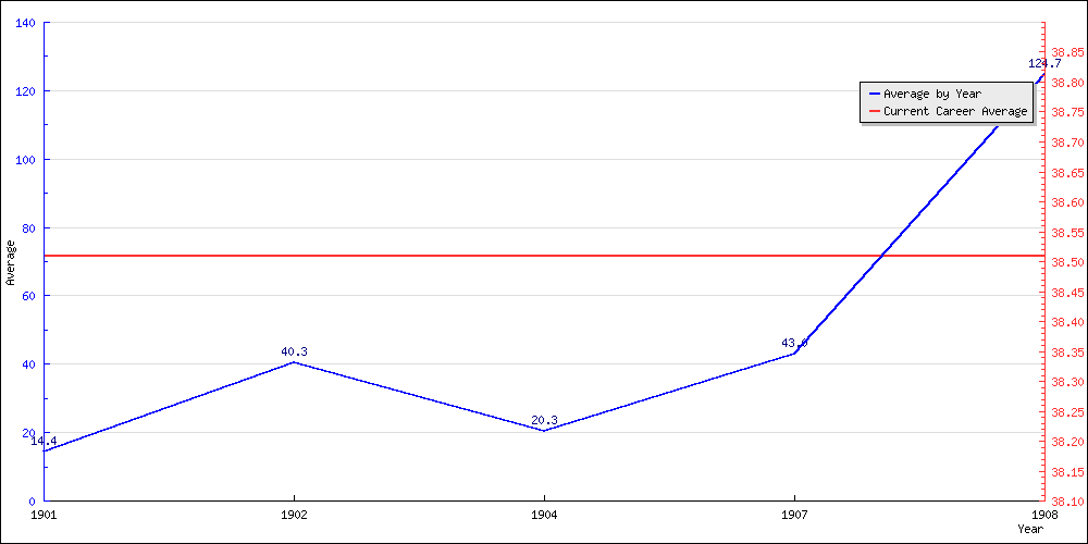 Bowling Average by Year