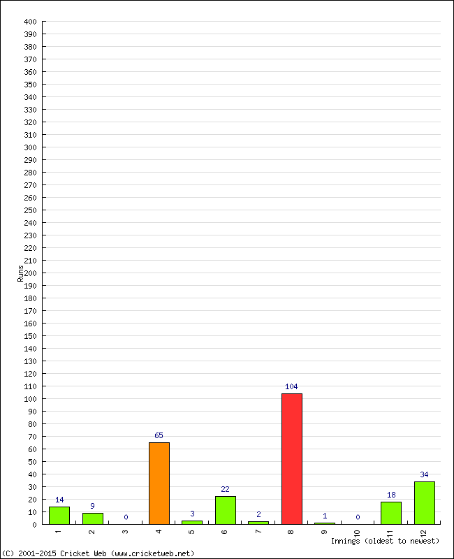 Batting Performance Innings by Innings - Home