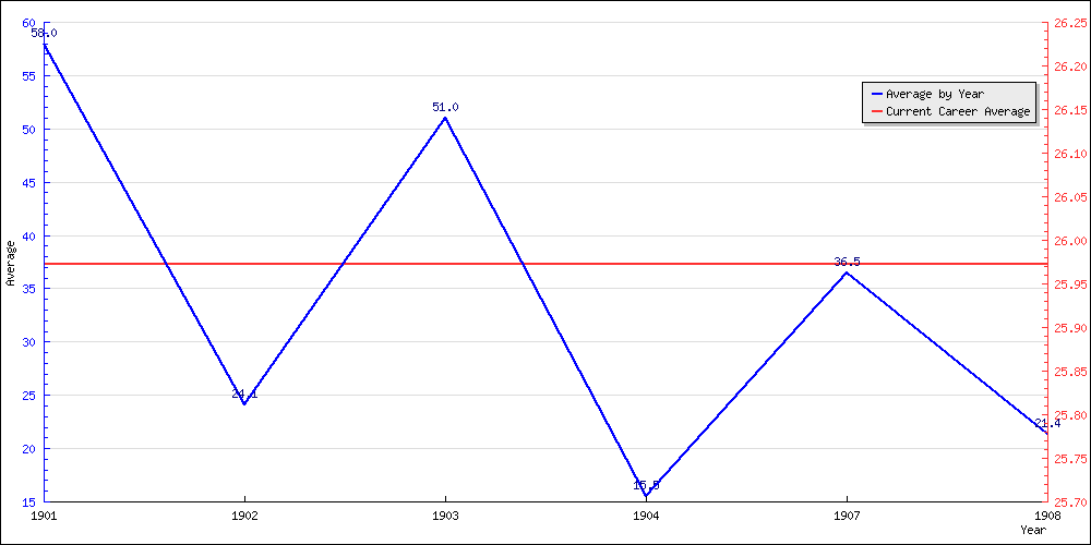 Batting Average by Year