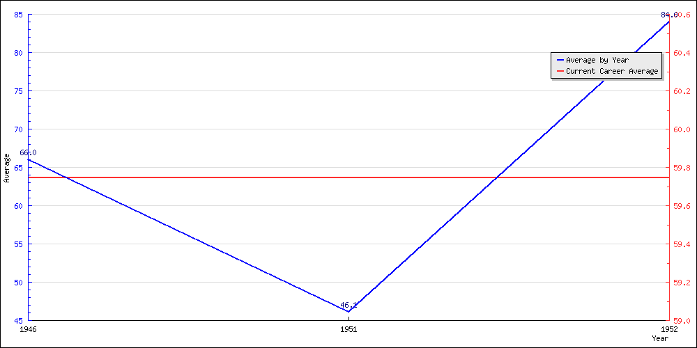 Bowling Average by Year