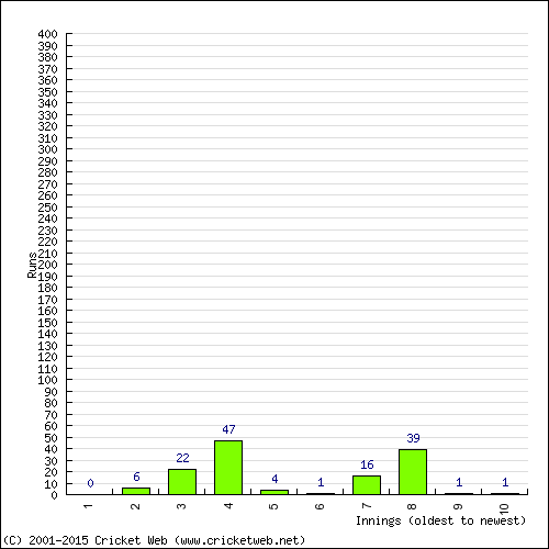 Batting Recent Scores