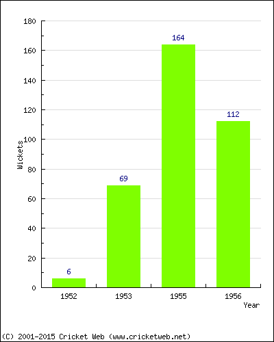 Runs by Year