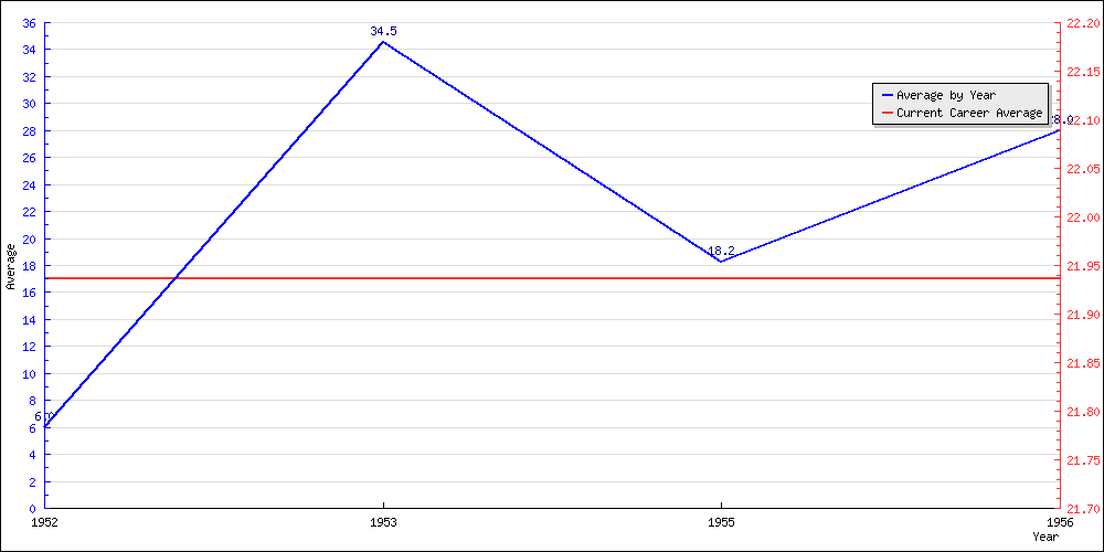 Batting Average by Year