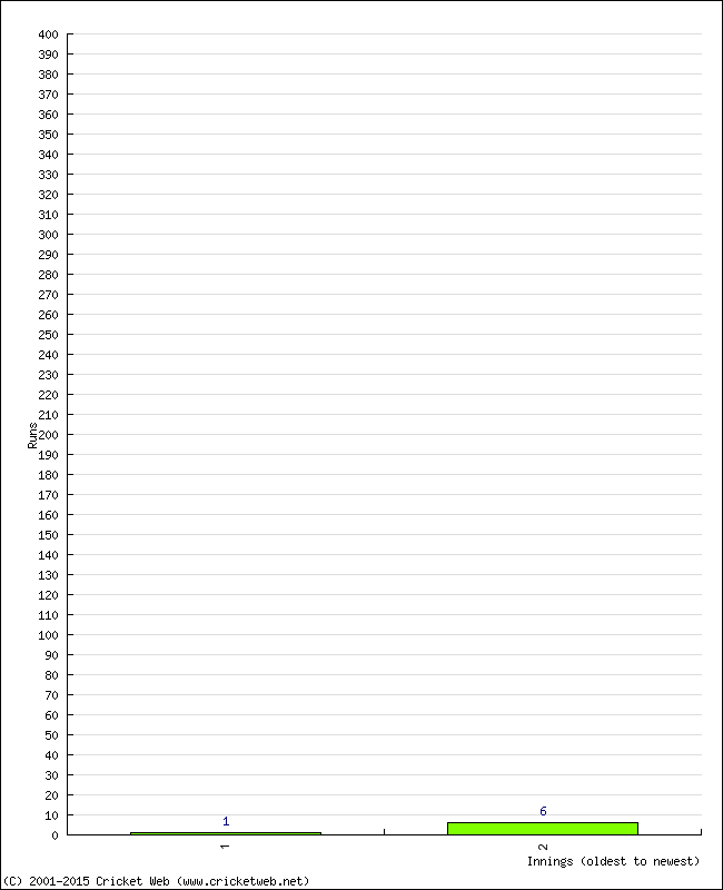 Batting Performance Innings by Innings