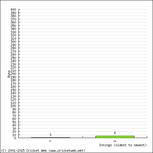 Batting Recent Scores