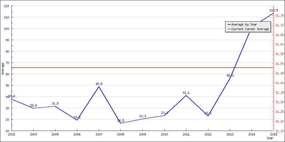 Bowling Average by Year