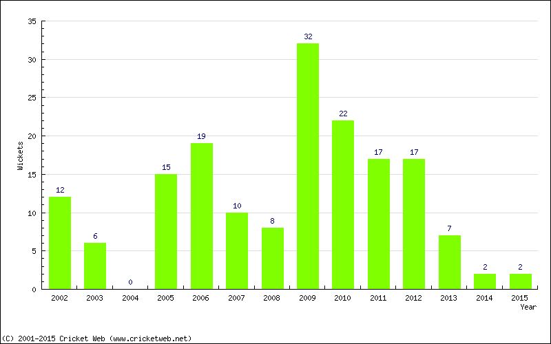 Wickets by Year