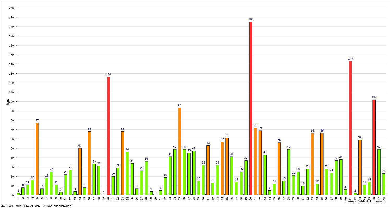 Batting Performance Innings by Innings - Away