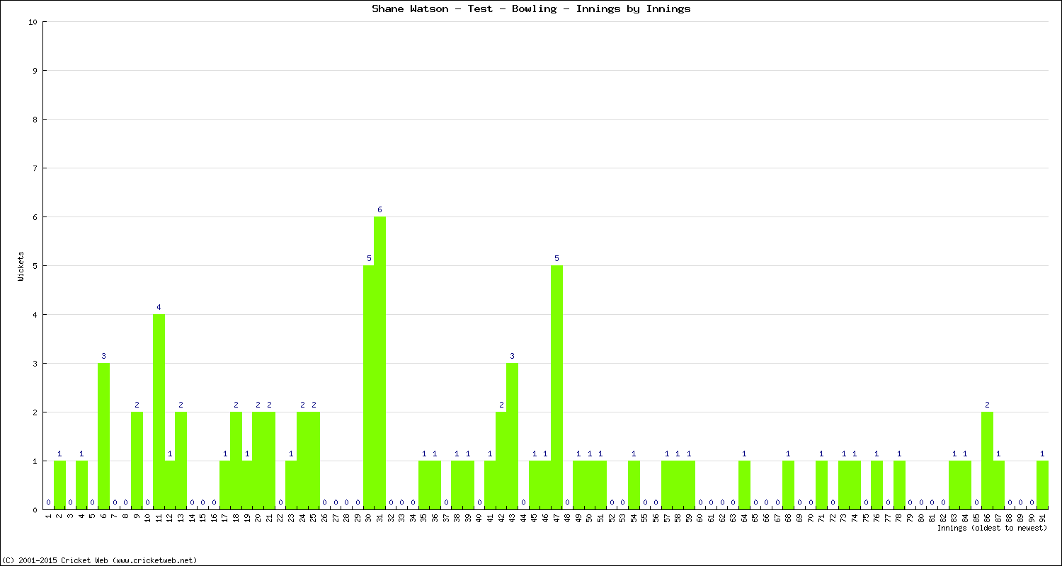 Bowling Performance Innings by Innings