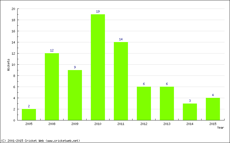 Wickets by Year