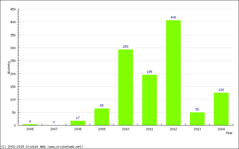 Runs by Year