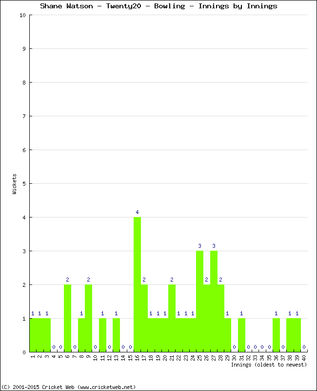 Bowling Performance Innings by Innings