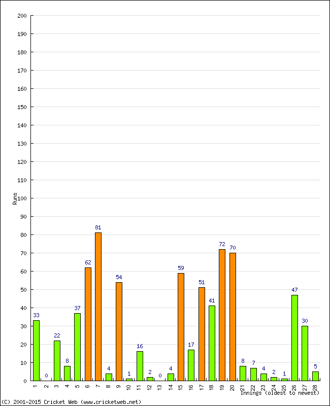 Batting Performance Innings by Innings - Home