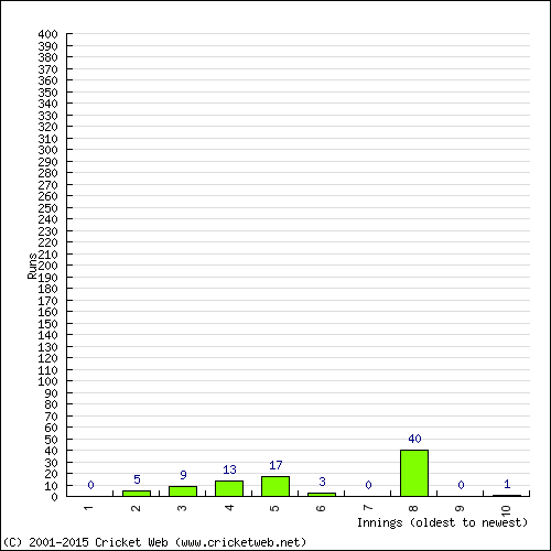 Batting Recent Scores