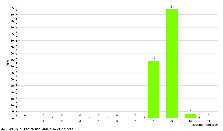 Runs by Batting Position