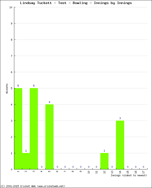 Bowling Performance Innings by Innings