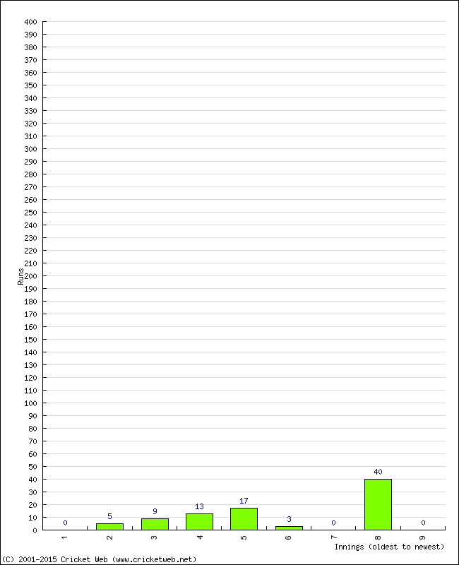 Batting Performance Innings by Innings - Away