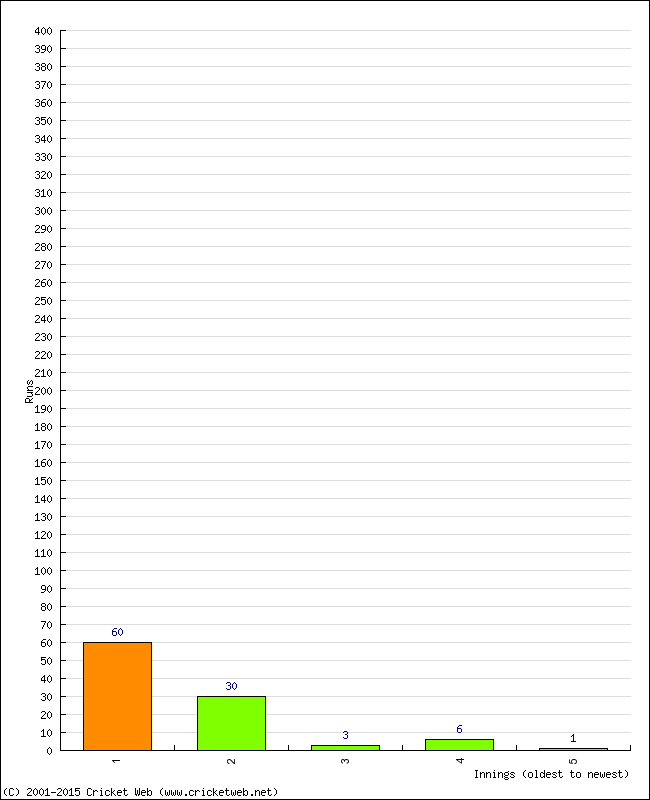 Batting Performance Innings by Innings