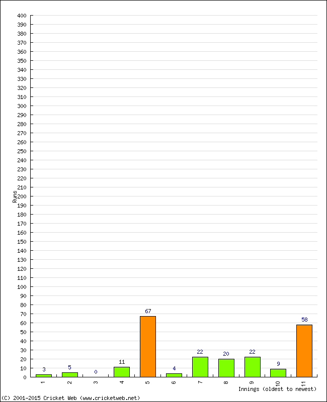 Batting Performance Innings by Innings