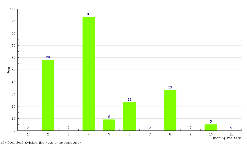 Runs by Batting Position