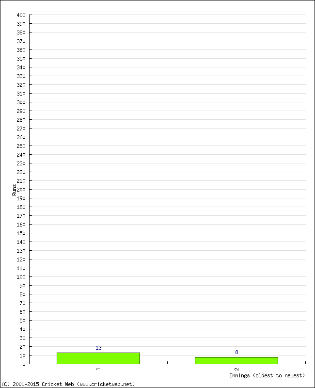 Batting Performance Innings by Innings