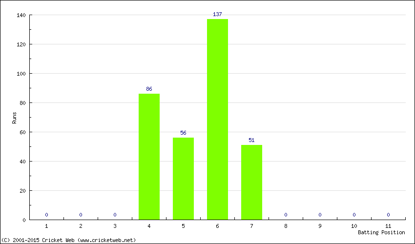 Runs by Batting Position